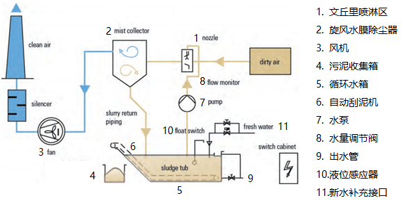 防爆濕式除塵器處理工藝流程圖