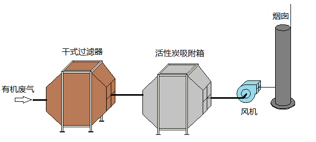 活性炭吸附箱工藝流程