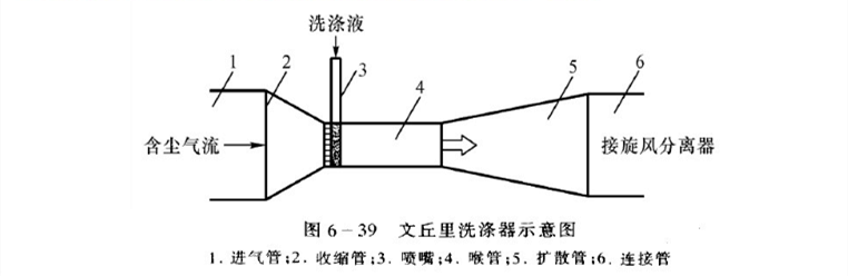 文丘里濕式除塵器設(shè)備工作原理