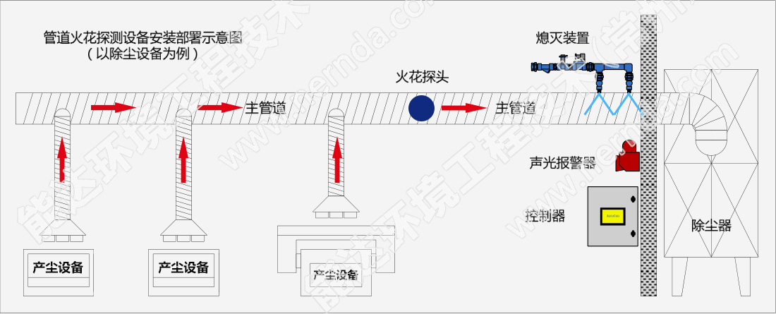 管道火花探測(cè)設(shè)備安裝部署示意圖（以除塵設(shè)備為例）