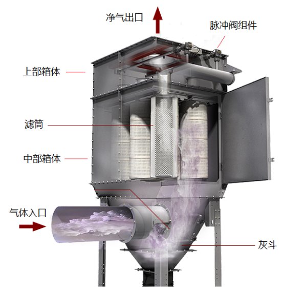 一體式濾筒除塵器典型結(jié)構(gòu)組成