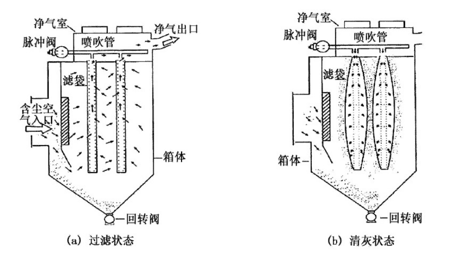 一體式濾筒除塵器工作原理圖