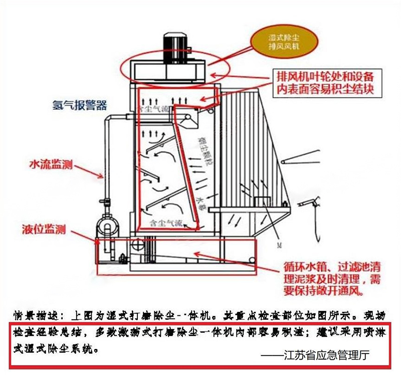 防爆濕式除塵工作臺（一體機）工作原理圖